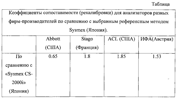 Способ оценки качества определения d-димера в плазме крови в условиях клинико-диагностической лаборатории (патент 2572226)