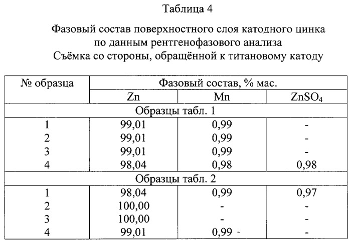 Раствор цинка. Фазовый состав материала это. Фазовый состав таблица. Фазовый состав образца. Фазовый состав РФА.