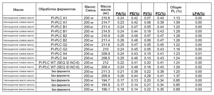 Способы рафинирования масла (патент 2573916)