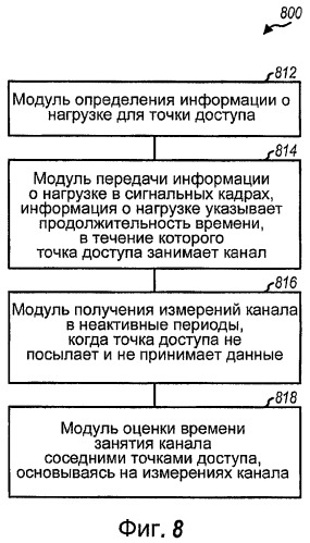 Управление передачей для сетей беспроводной связи (патент 2406241)