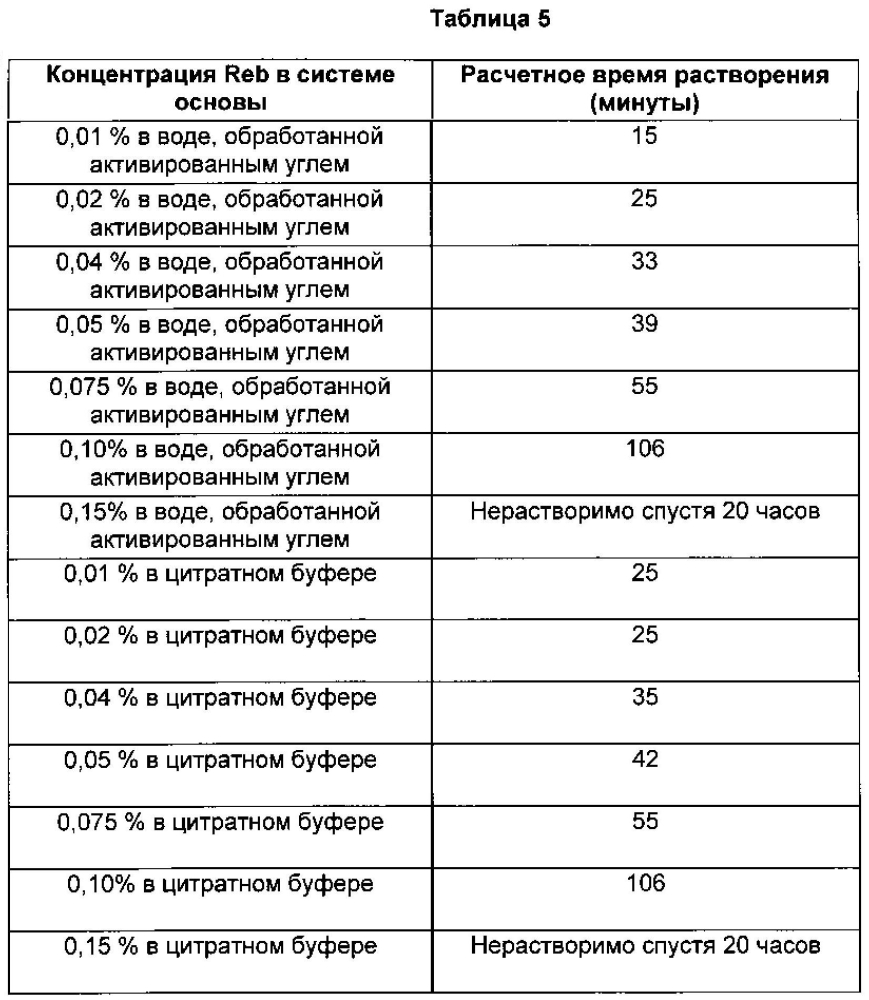 Способы очистки стевиоловых гликозидов и их применение (патент 2599166)