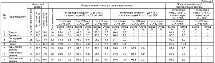 Способ обработки продуктов (патент 2399345)