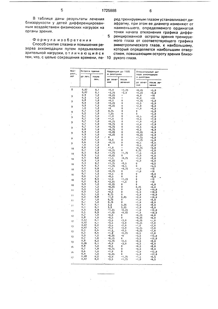 Способ снятия спазма и повышения резерва аккомодации (патент 1725888)