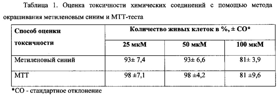 Методы оценки токсичности