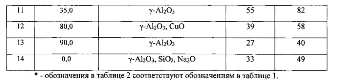 Адсорбент для удаления сераорганических соединений из жидкого углеводородного топлива и способ его получения (патент 2547480)