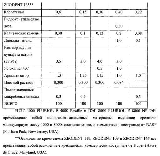 Композиции для ухода за полостью рта с улучшенной реологией (патент 2578465)