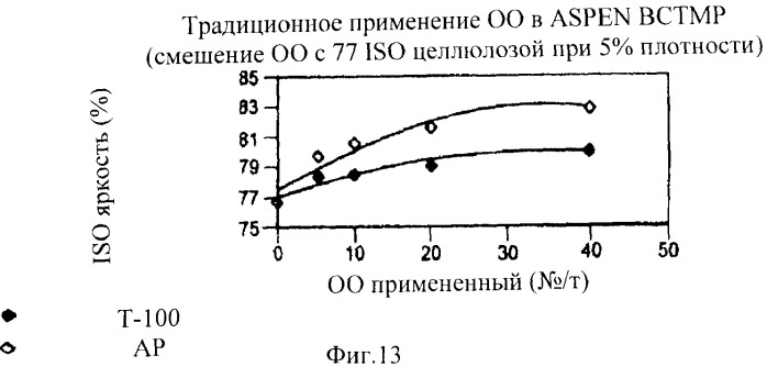 Усовершенствованный способ производства целлюлозы, бумаги и картона (патент 2424388)