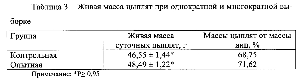 Способ выращивания цыплят-бройлеров (патент 2600011)