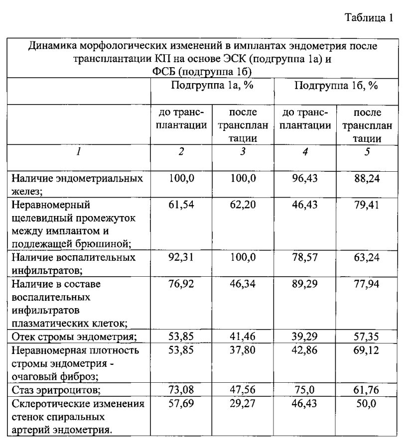 Способ оценки терапевтического воздействия эндометриальных стволовых клеток человека на поврежденный эндометрий в эксперименте. (патент 2593895)