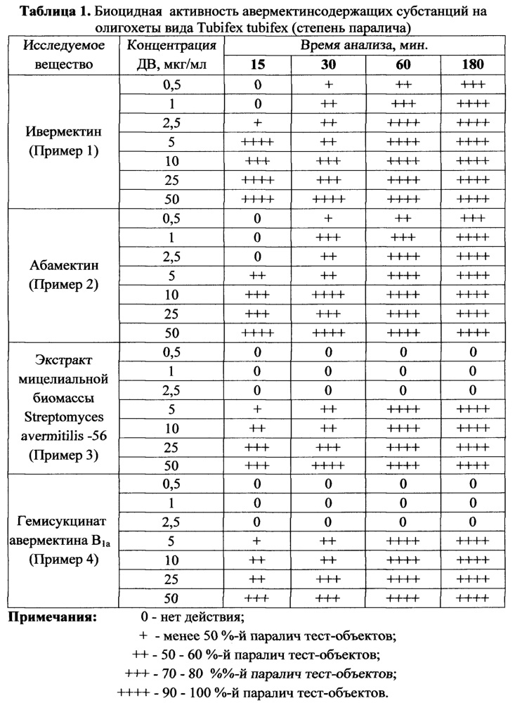 Способ определения нематоцидной активности авермектинсодержащих субстанций и препаратов (патент 2637087)