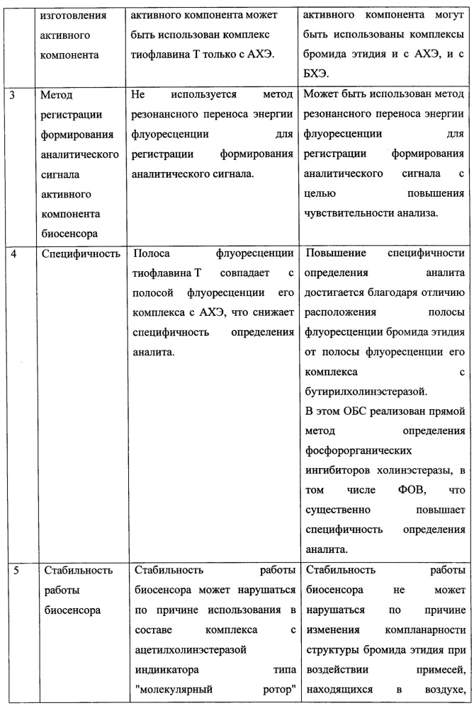 Оптический биосенсор необратимых ингибиторов холинэстеразы в воздухе (патент 2654294)