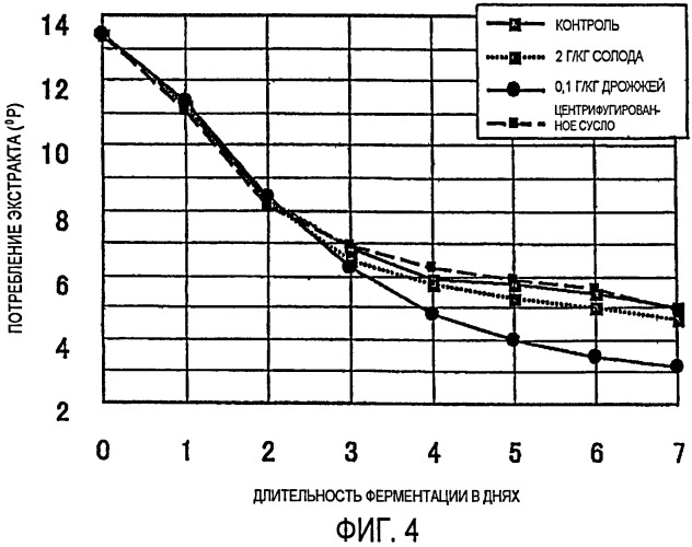 Способ улучшения ферментируемости солода, вызывающего раннюю флокуляцию дрожжей (патент 2407780)