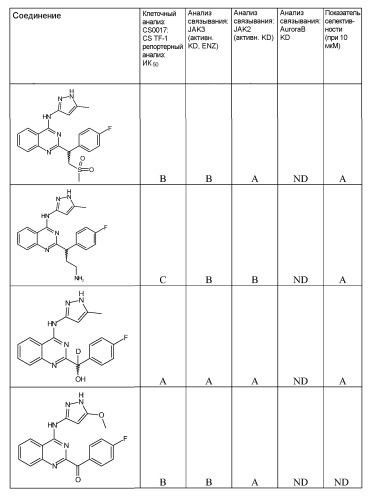 Модулирующие jak киназу хиназолиновые производные и способы их применения (патент 2529019)