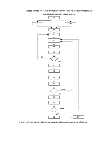 Способ измерения взаимного положения объектов по сигналам глобальных навигационных спутниковых систем (патент 2592077)