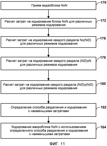 Кодирование видео при помощи больших макроблоков (патент 2533196)