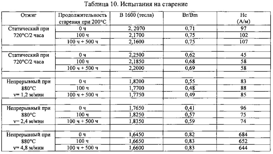 Способ изготовления тонкой полосы из магнитомягкого сплава и полоса, полученная этим способом (патент 2630737)