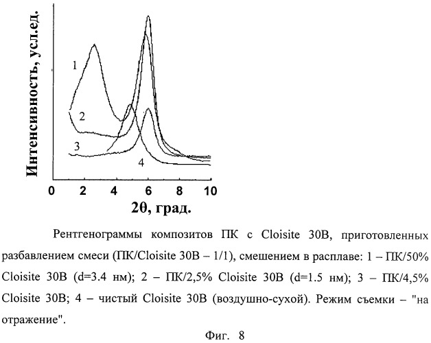 Способ получения эксфолиированного нанокомпозита (патент 2443728)