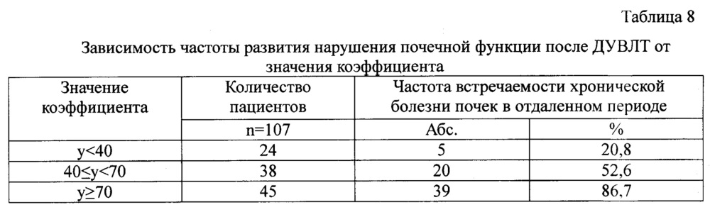 Способ прогнозирования вероятности хронической болезни почек после дистанционной ударно-волновой литотрипсии (патент 2637424)