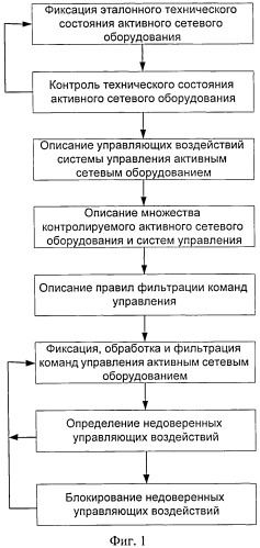 Способ доверенной интеграции систем управления активным сетевым оборудованием в распределенные вычислительные системы и система для его осуществления (патент 2557482)