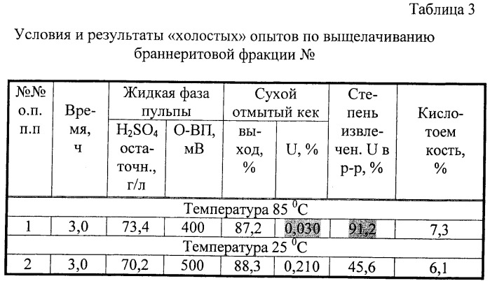 Способ извлечения урана из рудного сырья (патент 2393255)