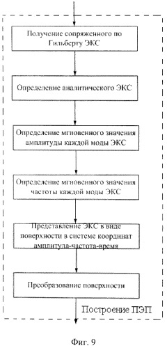 Способ адаптивного подавления помех в электрокардиосигнале (патент 2486862)