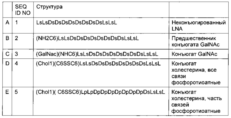 Конъюгаты углевода и lna-олигонуклеотида (патент 2649367)