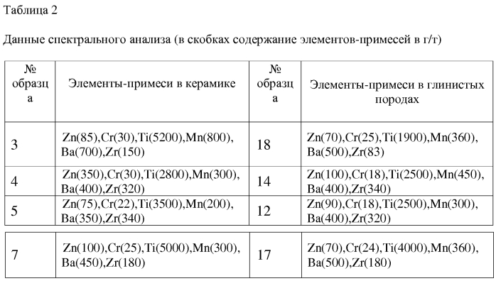 Способ определения источников сырья для археологических керамических артефактов (патент 2578554)