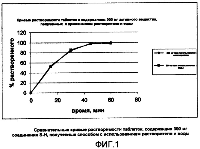 Пероральная лекарственная форма с немедленным высвобождением малорастворимого активного вещества (патент 2382649)