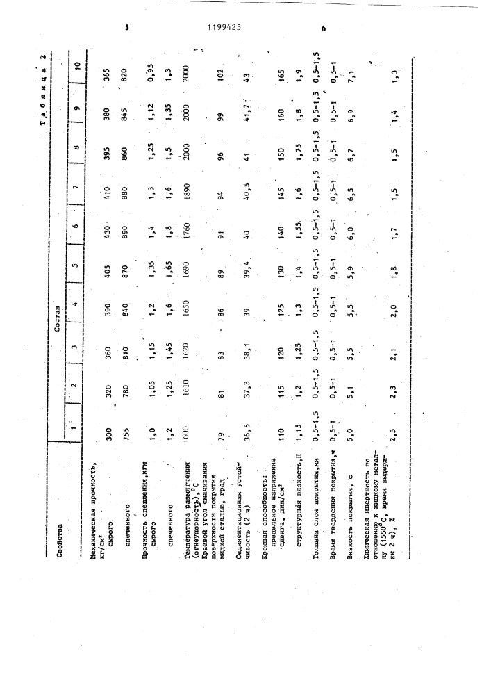 Состав для получения покрытия на изложницах (патент 1199425)