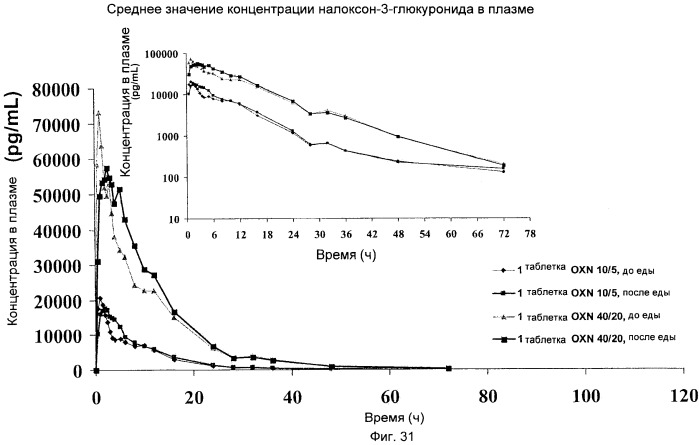 Лекарственная форма, содержащая оксикодон и налоксон (патент 2428985)