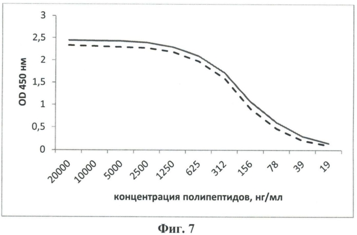 Рекомбинантная днк pa3, рекомбинантная днк pqe 30-pa3, обеспечивающие получение полипептида a3, штамм e. coli м 15-a3, трансформированный рекомбинантной плазмидной днк pqe 30-pa3 и экспрессирующий рекомбинантный полипептид a3, рекомбинантный полипептид a3, обладающий способностью селективно связывать чса, и тест-система рфа для качественного выявления микроальбуминурии, тест-система для количественного определения микроальбуминурии (патент 2550255)