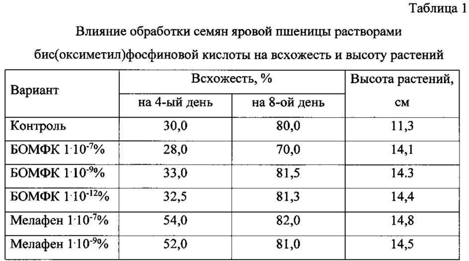 Бис(оксиметил)фосфиновая кислота и ее соли с биогенными металлами в качестве регуляторов роста и развития растений (патент 2624627)