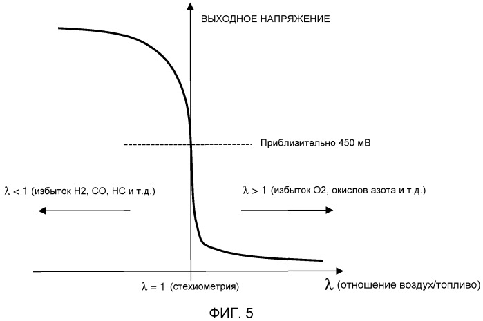 Улучшенные способ управления и устройство для кислородных насосных ячеек датчиков в двигателях внутреннего сгорания или системах дополнительной очистки выхлопного газа таких двигателей (патент 2547347)