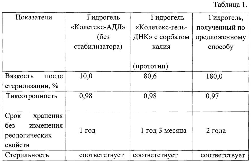 Способ получения лечебного гидрогеля (патент 2653411)