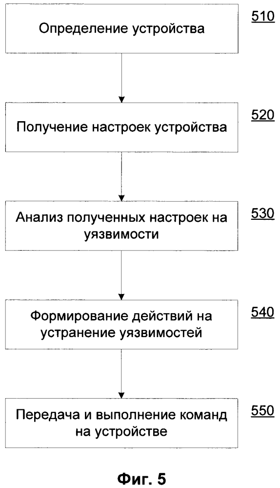 Способ устранения уязвимостей устройств, имеющих выход в интернет (патент 2636700)
