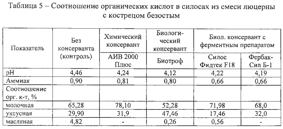 Кислоты в силосе. Оптимальное соотношение органических кислот в силосе. Кислотность силоса. Содержание кислот в силосе. Масляная кислота в силосе.