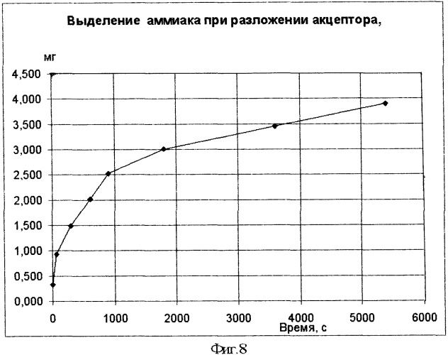 Способ определения количества выделяющегося аммиака в процессе исследования веществ и их смесей (патент 2366941)