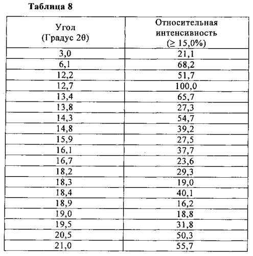 Соли и полиморфы 8-фтор-2-{4-[(метиламино)метил]фенил}-1,3,4,5-тетрагидро-6н-азепино[5,4,3-cd]индол-6-она (патент 2570198)