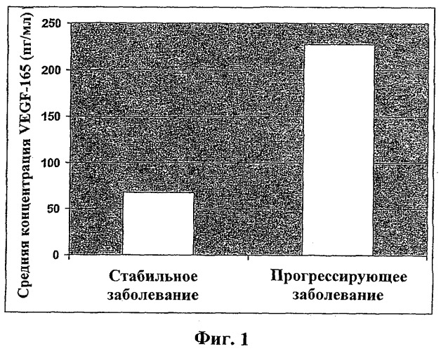 Способы прогнозирования и предсказания рака и мониторинг терапии раковых заболеваний (патент 2395090)