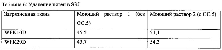 Применение алкоксилированного полипропиленимина для ухода за бельем для стирки и композиция на его основе (патент 2649393)