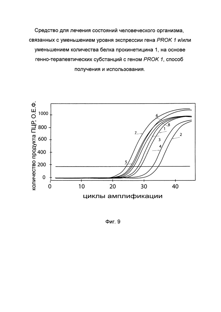 Средство для лечения состояний человеческого организма, связанных с уменьшением уровня экспрессии гена prok 1 и/или уменьшением количества белка прокинетицина 1 на основе генно-терапевтических субстанций с геном prok 1, способ получения и использования (патент 2662944)