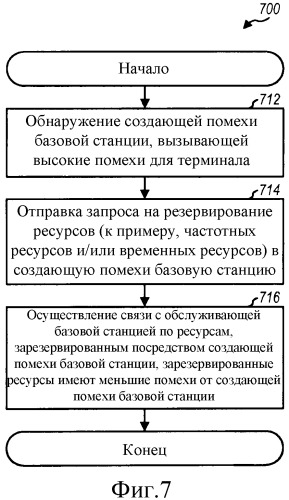 Долговременное уменьшение помех в асинхронной беспроводной сети (патент 2491789)