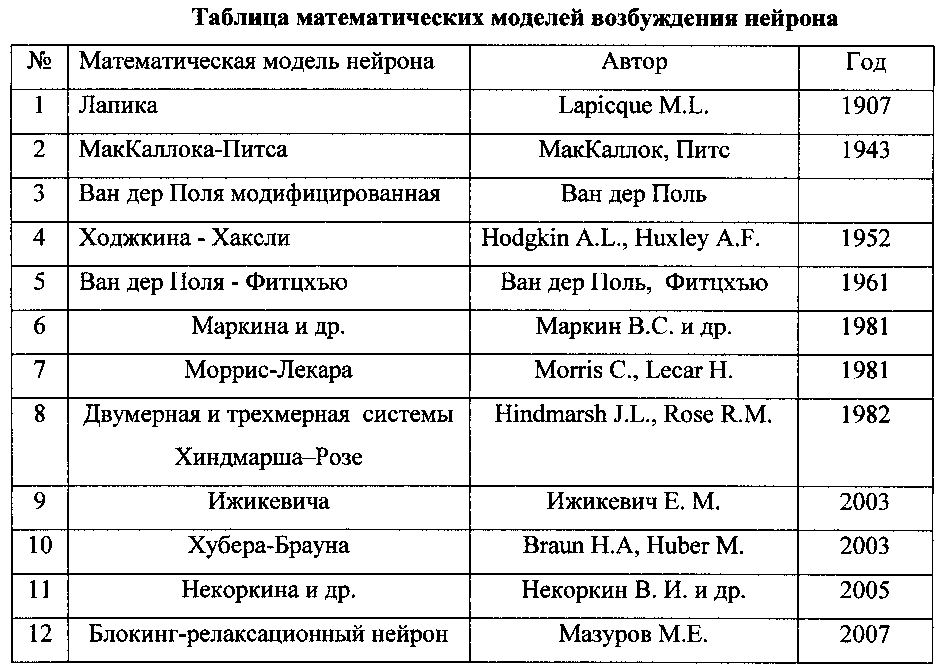 Импульсный нейрон, близкий к реальному (патент 2598298)