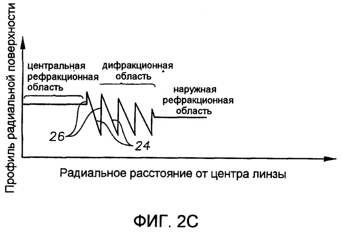 Дифракционная мультифокальная интраокулярная линза с модифицированной зоной центрального расстояния (патент 2526426)