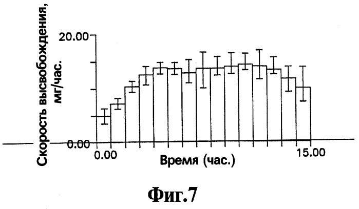 Лекарственная форма c постоянной скоростью высвобождения лекарственного вещества, ядро лекарственной формы и способ обеспечения облегченного высвобождения лекарственного вещества из лекарственной формы (патент 2246295)