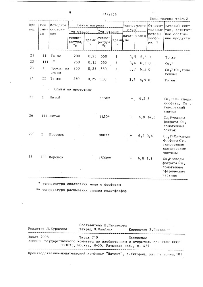 Способ получения порошка сплава медь-фосфор (патент 1372756)