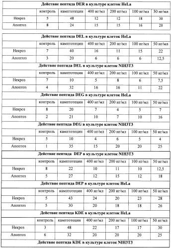 Пептиды, обладающие цитопротекторной активностью (патент 2482128)