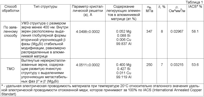 Ультрамелкозернистые алюминиевые сплавы для электротехнических изделий и способы их получения (варианты) (патент 2478136)