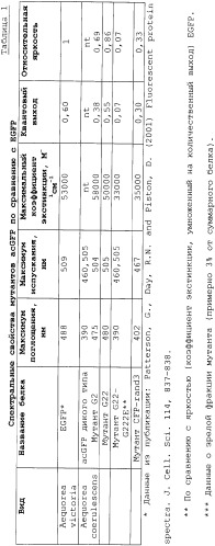 Новые флуоресцирующие белки aequorea coerulscens и способы их применения (патент 2330886)