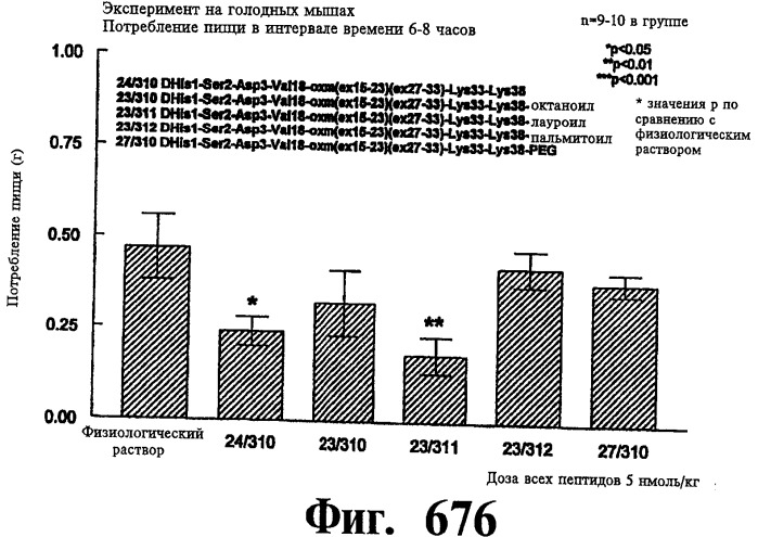 Соединения оксинтомодулина (варианты), фармацевтическая композиция на их основе, способы лечения и профилактики ожирения и сопутствующих заболеваний (варианты) и лекарственное средство (варианты) (патент 2485135)